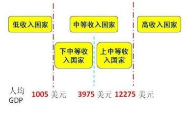 2020年前后中國邁入高收入階段符合歷史規(guī)律和趨勢 www.jiangtudianzi.com
